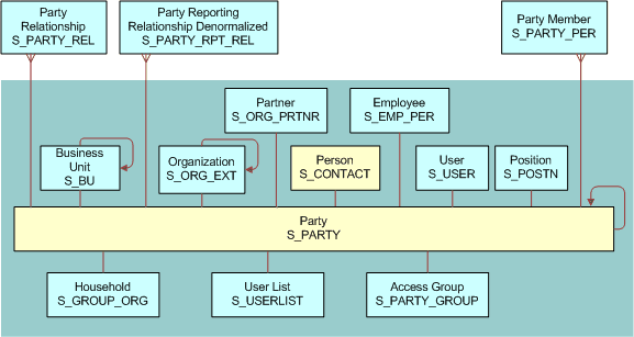Person (Contact) Data Model: This image is described in the surrounding text.