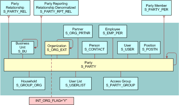 Division Data Model: This image is described in the surrounding text.