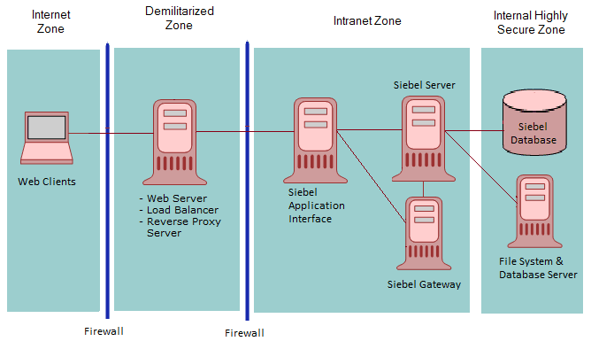 Recommended Firewall Deployment in a Siebel Business Applications Environment: This image is described in the surrounding text.