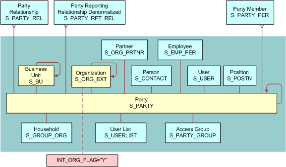 Organization Data Model: This image is described in the surrounding text.