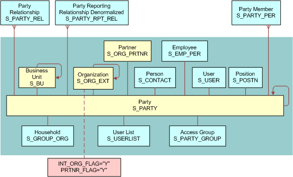 Partner Organization Data Model: This image is described in the surrounding text.