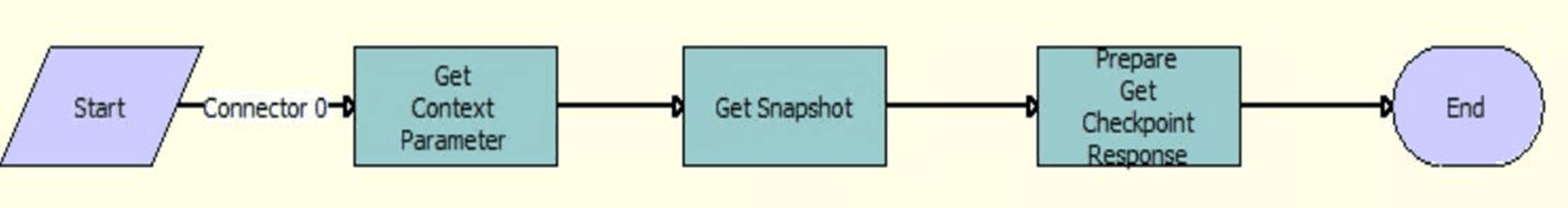 The OIA Get Checkpoint workflow is described in the surrounding text.