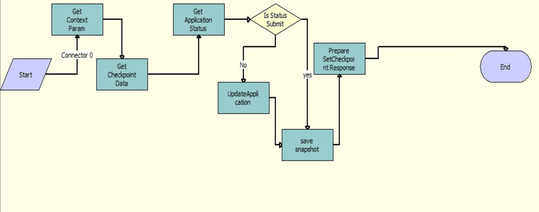 The OIA Set Checkpoint workflow is described in the surrounding text.