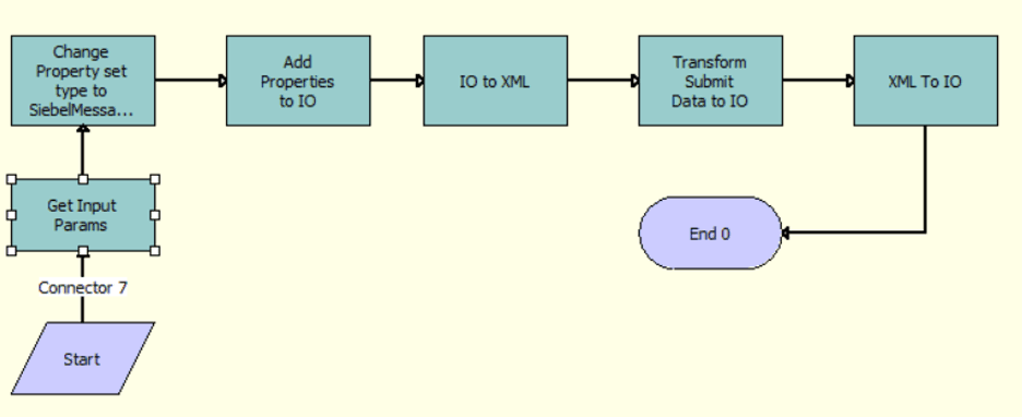 The OIA Submit Sub Process workflow is described in the surrounding text.