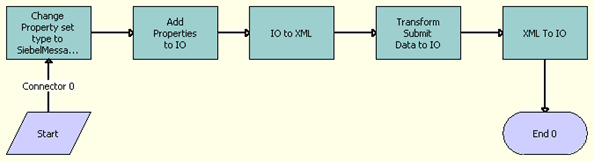 The OPA Process Submit Data workflow is described in the surrounding text.