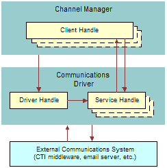 Adaptive Communications Architecture. In this image, Channel Manager (Client Handle) is connected to Communications Driver (Driver Handle and Service Handle.) Communications Driver is connected to External Communications System (CTI middleware, email server, etc.)