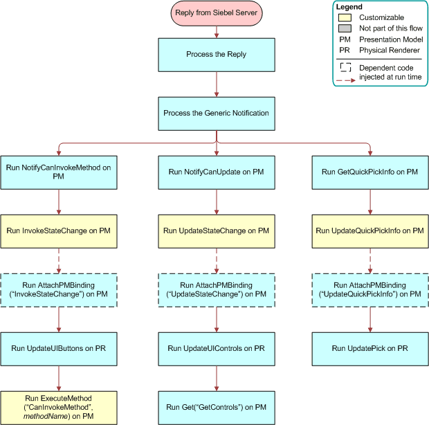 Flow That Notifies the Siebel Server: This image is described in the surrounding text.