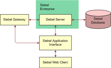 Simplified Architecture for a Siebel CRM Deployment: The elements shown in this image are: Siebel Enterprise (Siebel Server), Siebel Application Interface, Siebel Web Client, Siebel Gateway, Siebel Database.