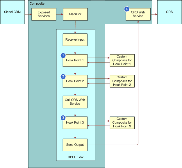 Generic Flow That Includes Hook Points. This image is described in the surrounding text.