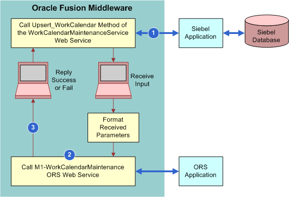 Integration Flow to Update or Insert a Work Calendar. This image is described in the surrounding text.