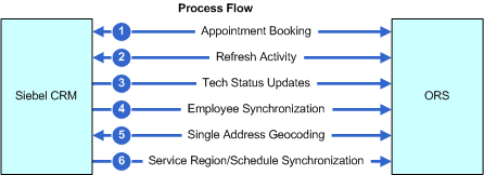 Application Process Flows That This Integration Supports: This image is described in the surrounding text.