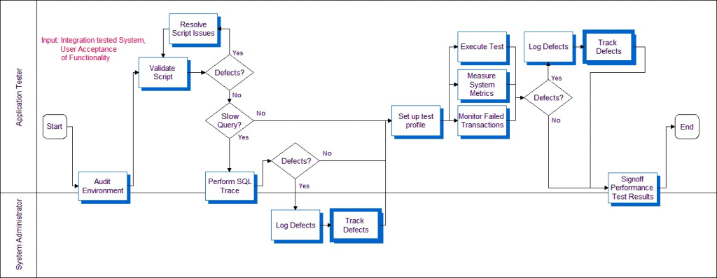 Execute Performance Tests Process
