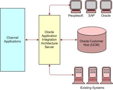 In this image, Channel Applications is connected via two-way arrow to Oracle Application Integration Architecture Server. Oracle Application Integration Architecture Server is connected by two-way arrow to the following: (1) Oracle Customer Hub UCM, (2) Existing Systems, and (3) the grouping of Peoplesoft, SAP, and Oracle.