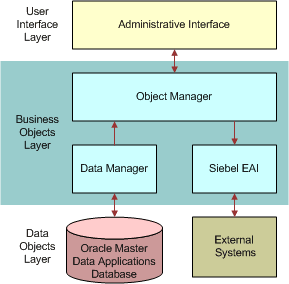 Oracle Master Data Application n-tier Architecture. In this image, there is an arrow going from Data Manager to Object Manager and another arrow from Object Manager to Siebel EAI. Two-way arrows connect Administrative Interface to Object Manager, Data Manager to Oracle Master Data Applications Database, and Siebel EAI to External Systems.