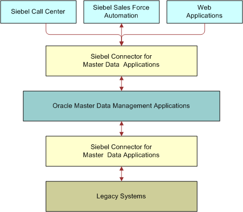 Business Process Flow. In this image, Siebel Call Center, Siebel Sales Force Automation, and Web Applications are connected by double-sided arrow to Siebel Connector for Master Data Applications. Siebel Connector for Master Data Applications is connected by double-sided arrow to Oracle Master Data Management Applications. Oracle Master Data Management Applications is connected by double-sided arrow to Siebel Connector for Master Data Applications. Siebel Connector for Master Data Applications is connected by double-sided arrow to Legacy Systems.