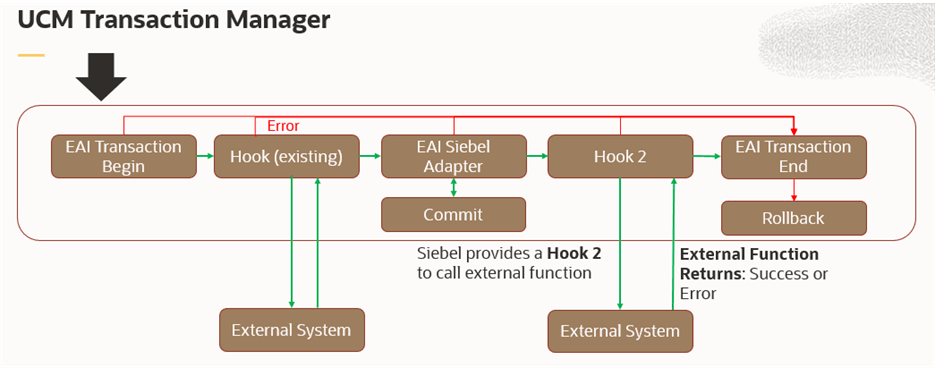 UCM Transaction Manager Callback Functions (Hook), inside an EAI Transaction Block