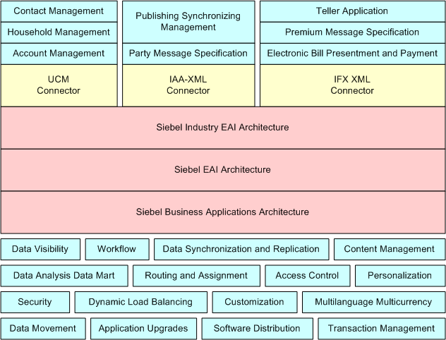 High-Level Architecture of Siebel Industry EAI and Standard Connectors. In this image, Siebel Industry EAI Architecture sits on top of Siebel EAI Architecture, which in turn sits on top of Siebel Business Applications Architecture. UCM Connector (Contact Management, Household Management and Account Management), IAA-XML Connector (Publishing Synchronizing Management and Party Messaging Specification) and IFX XML Connector (Teller Application, Premium Message Specification and Electronic Bill Presentment and Payment) all sit on top of Siebel Industry EAI Architecture. The following components are under Siebel Business Applications Architecture: Data Visibility, Workflow, Data Synchronization and Replication, Content Management, Data Analysis Data Mart, Routing and Assignment, Access Control, Personalization, Security, Dynamic Load Balancing, Customization, Multilanguage Multicurrency, Data Movement, Application Upgrade, Software Distribution, and Transaction Management.