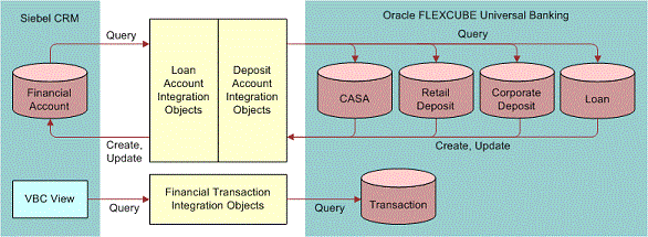 Financial Account Data Flow During Data Integration Process. This image is divided into 3 parts: Siebel CRM, integration objects, and Oracle FLEXCUBE Universal Banking. Siebel CRM has Financial Account and VBC View. Financial Account is connected by a one-way arrow (indicating Query) to Loan Account Integration Objects. Loan Account Integration Objects is connected by one-way arrow (indicating Create, Update) to Financial Account. VBC View is connected by one-way arrow (indicating Query) to Financial Transaction Integration Objects. Financial Transaction Integration Objects is connected by one-way arrow (indicating Query) to Transaction. Deposit Account Integration Objects is connected by one-way arrow (indicating Query) to Oracle FLEXCUBE Universal Banking (CASA, Retail Deposit, Corporate Deposit, and Loan). Oracle FLEXCUBE Universal Banking (CASA, Retail Deposit, Corporate Deposit, and Loan) is connected to Deposit Account Integration Objects.