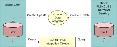 Limit Data Flow During Data Integration Process. In this image, Siebel CRM has Limit (data). Oracle Data Integrator is connected by one-way arrow (indicating Create and Update) to Siebel CRM Limit. Siebel CRM Limit is connected to Line Of Credit Integration Objects by a one-way arrow (indicating Query). Line of Credit Integration Objects is connected by one-way arrow (indicating Query) to Oracle FLEXCUBE Universal Banking Limit (data). Oracle FLEXCUBE Universal Banking Limit is connected to Oracle Data Integrator by one-way arrow (indicating Create, Update).