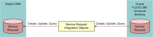 Service Request Data Flow During Data Integration Process. This image is divided into three sections: Siebel CRM (Service Request) , Service Request Integration Objects and Oracle FLEXCUBE Universal Banking (Service Request). Data flows from Oracle FLEXCUBE Universal Banking — Service Request via Service Request Integration Objects onto Siebel CRM — Service Request.