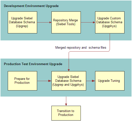Upgrade Flow: This image is described in the surrounding text.