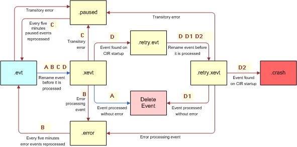 Event Processing. This image is described in surrounding text.
