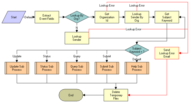 eMail Response - Process Service Request Workflow. This image is described in surrounding text.