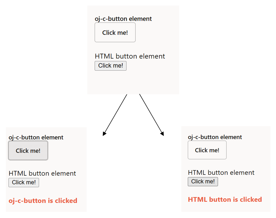 このイメージには、テキスト・ラベル「Click me!」とoj-c-button要素、HTMLボタン要素を持つ2つのボタンの3つのインスタンスが含まれています。元のインスタンスにボタンが選択されていません。最初のインスタンスの左端のブランチは、oj-cボタンがクリックされ、ボタンの下に「oj-c-button is clicked」というテキストが表示されることを示しています。右端のブランチは、HTMLボタンがクリックされ、ボタンの下に「HTML button is clicked」というテキストが表示されることを示しています。 このイメージには、テキスト・ラベル「Click me!」とoj-c-button要素、HTMLボタン要素を持つ2つのボタンの3つのインスタンスが含まれています。元のインスタンスにボタンが選択されていません。最初のインスタンスの左端のブランチは、oj-cボタンがクリックされ、ボタンの下に「oj-c-button is clicked」というテキストが表示されることを示しています。右端のブランチは、HTMLボタンがクリックされ、ボタンの下に「HTML button is clicked」というテキストが表示されることを示しています。