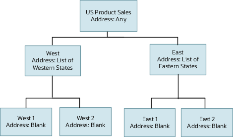 最上位にUS Product Salesテリトリがあるサンプル・テリトリ階層 WestおよびEastテリトリは、US Product Salesの子テリトリです。 Westテリトリは、West 1およびWest 2テリトリの親です。 Eastテリトリは、East 1およびEast 2テリトリの親です。 各テリトリには、 住所ディメンションの値が含まれます。 この図に続く表に、これらの値を示します。