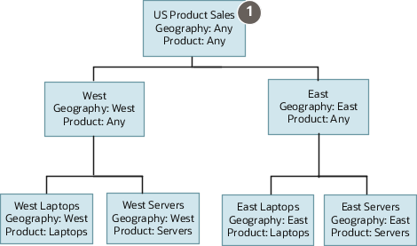 最上位にUS Product Salesテリトリがあるサンプル・テリトリ階層 WestおよびEastテリトリは、US Product Salesの子テリトリです。 Westテリトリは、West LaptopsおよびWest Serversテリトリの親です。 Eastテリトリは、East LaptopsおよびEast Serversテリトリの親です。 各テリトリには、住所および製品ディメンションの値が含まれます。 この図に続く表に、これらの値を示します。