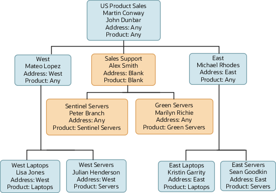 Vision Corporationのテリトリの図。 最上位のテリトリUS Product Salesは、Martin ConwayおよびJohn Dunbarによって所有されます。 最上位のテリトリには、Mateo Lopezが所有するWest、Alex Smithが所有するSales Support、およびMichael Rhodesが所有するEastという3つの子テリトリがあります。 Westテリトリには、Lisa Jonesが所有するWest Laptopsテリトリと、Julian Hendersonが所有するWest Serversテリトリが含まれます。 Sales Supportテリトリは、Peter Branchが所有するSentinel Serversテリトリと、Marilyn Richieが所有するGreen Serversテリトリに分割されています。 Eastテリトリには、Kristen Garrityが所有するEast Laptopsテリトリと、Sean Goodkinが所有するEast Serversテリトリが含まれます。 