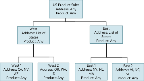 最上位にUS Product Salesテリトリがあるサンプル・テリトリ階層 WestおよびEastテリトリは、US Product Salesの子テリトリです。 Westテリトリは、West 1およびWest 2テリトリの親です。 Eastテリトリは、East 1およびEast 2テリトリの親です。 各テリトリには、住所および製品ディメンションの値が含まれます。 この図に続く表に、これらの値を示します。 
