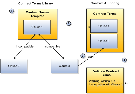 不適合条項関係。