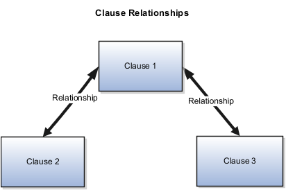 条項関係の設定。