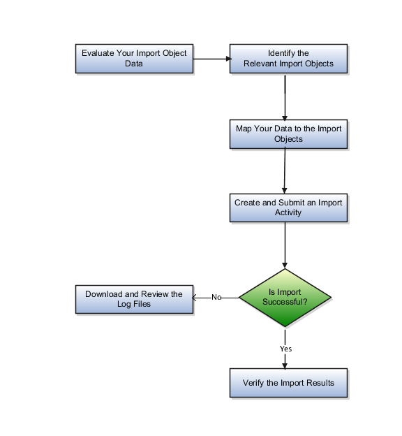 インポート・プロセス・フロー