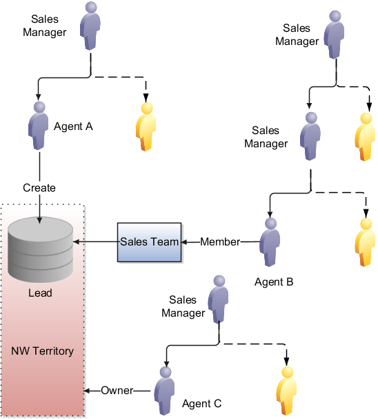 データ・セキュリティ・ポリシーによるリードへのアクセス権 の決定方法。