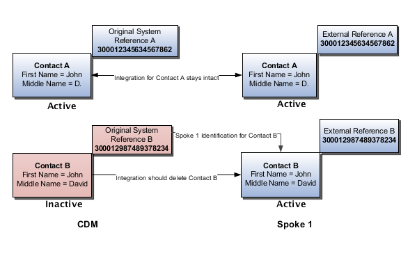 Spoke 1のアカウントの2つの担当者(AおよびB)が 顧客データ管理でマージされて、Contact Aが マスターとなり、Contact Bが非マスターになります