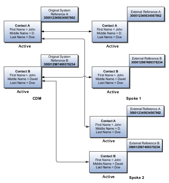 Spoke 1とSpoke 2の両方に存在するアカウントの2つの担当者(AおよびB)のマージ前のステータス