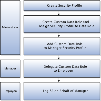 マネージャ側での委任を設定するために必要な
手順には、管理者用の次の3つの手順が含まれています。セキュリティ・
プロファイルの作成、カスタム・データ・ロールの作成とそのデータ・ロールへの
セキュリティ・プロファイルの割当、最後にマネージャのセキュリティ・プロファイル
へのカスタム・データ・ロールの追加です。 次に、マネージャはカスタム・データ・ロールを 従業員に委任する必要があります。 従業員は、マネージャのかわりにサービス 要求をログに記録できます。 