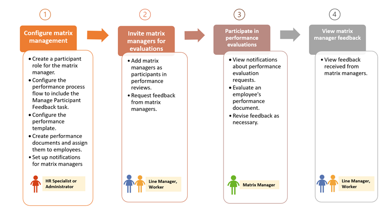 マトリックス管理を構成するためのワークフロー