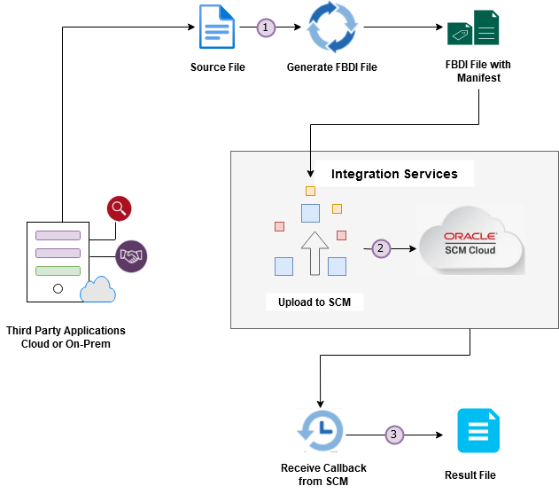 外部データのOracle Fusion Applications表へのインポート方法を示す図。