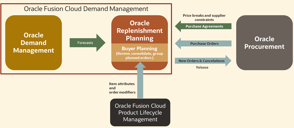 この図は、Oracle Procurement、Oracle Fusion Cloud Product Lifecycle Managementなどの他のモジュールおよび製品とのBuyer Planningの統合を示しています