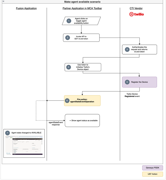 トグル・エージェントの可用性を示す図。