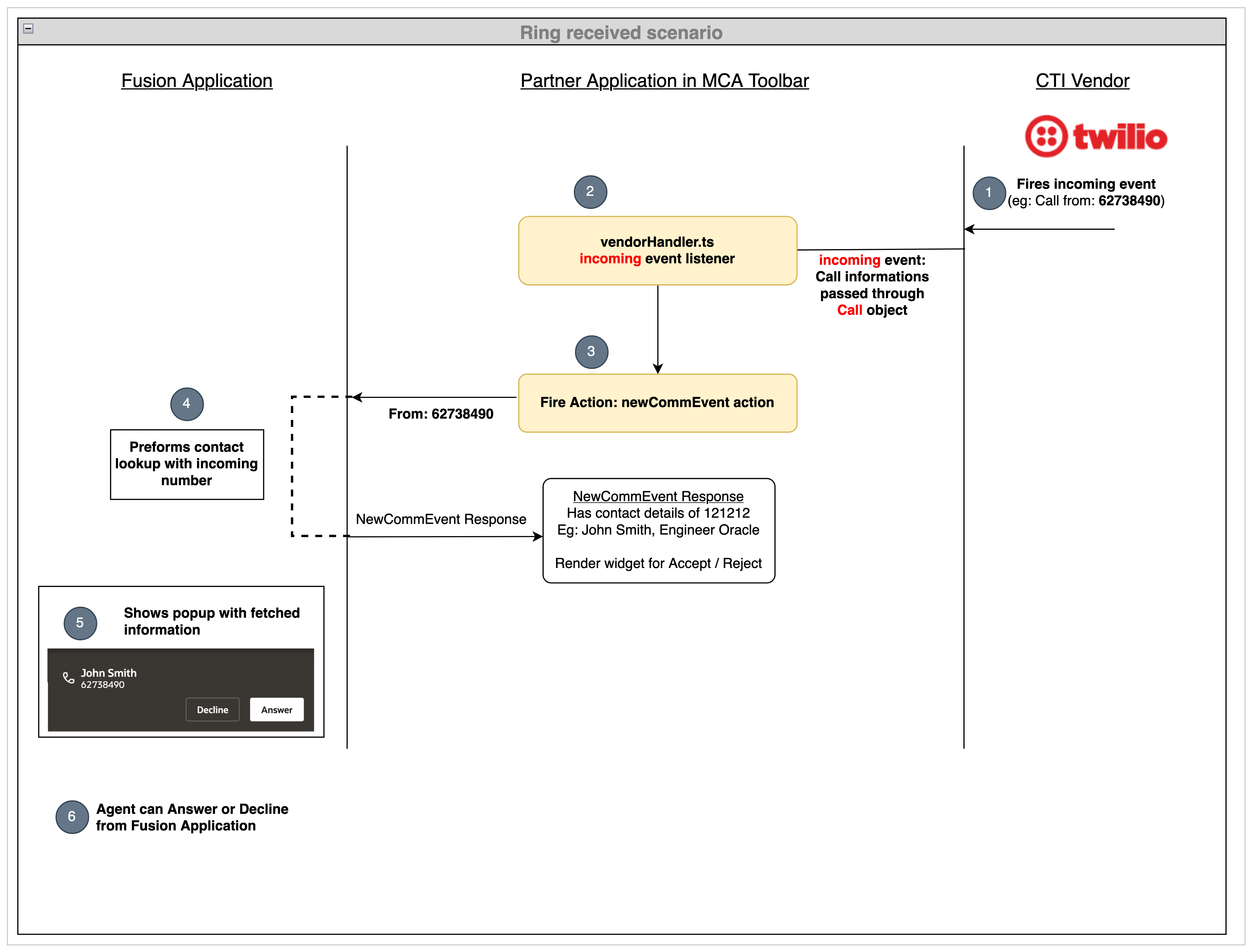 Twilioの着信コール・シナリオを示す図。