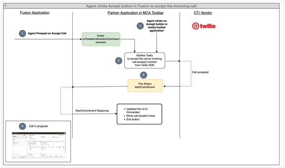 Twilioでの着信コールの受け入れシナリオ。