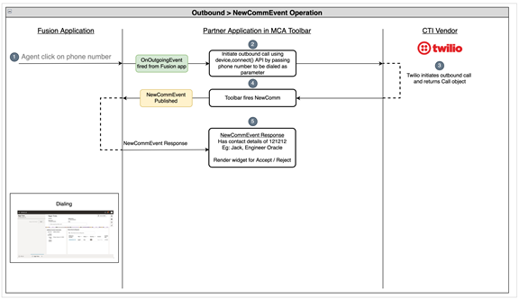 Twilioのアウトバウンド・コール・シナリオを示す図。