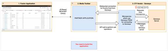 Genesysコンポーネントの概要。