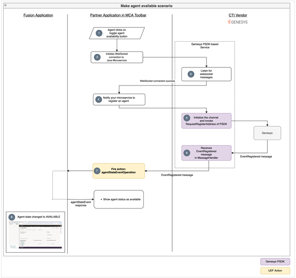 ジェネシスのエージェント可用性を切り替えます。