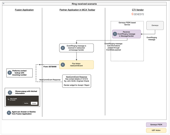 Genesysでの着信コール・シナリオ。