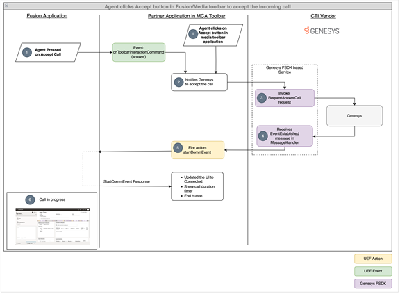 Genesysでの着信コールの受け入れシナリオ。